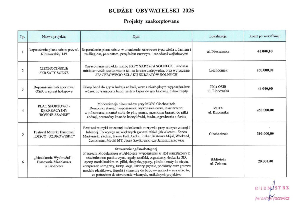 Budżet Obywatelski 2025
