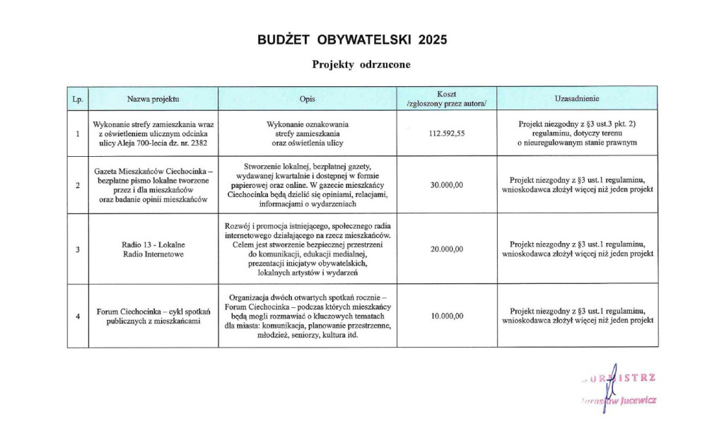 Budżet Obywatelski 2025
