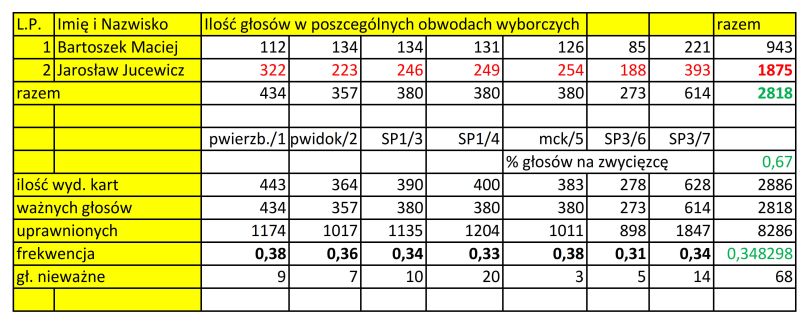 wyniki wyborów burmistrza w Ciechocinku